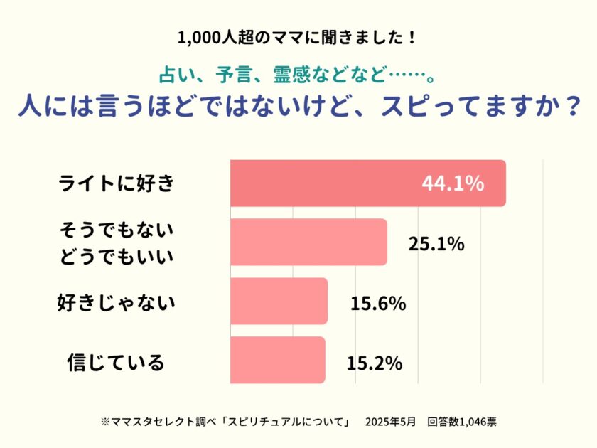 1,000人超に聞いた！災害の予知夢など「スピリチュアルは信じている？」ママスタセレクトが調査【ママスタアンケート】